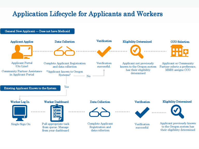 Application Lifecycle for Applicants and Workers Chart